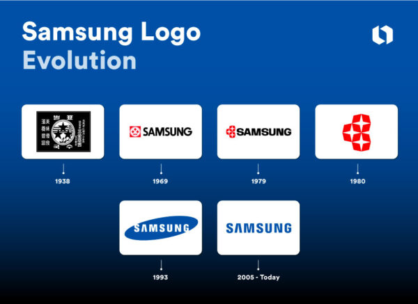 جدول زمانی تکامل لوگوی سامسونگ